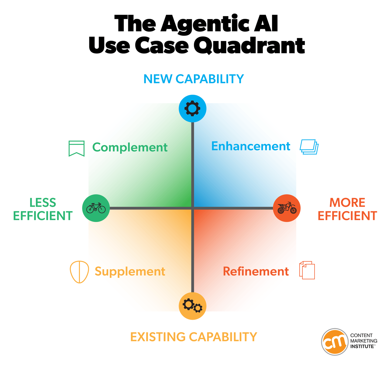 The Agentic AI Use Case Quadrant The Agentic AI Use Case Quadrant