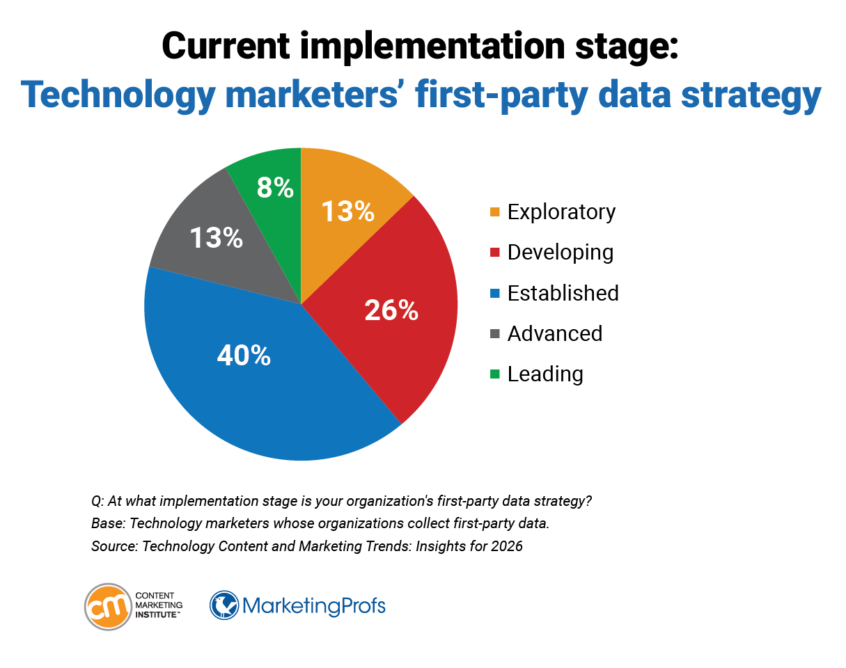 Current implementation stage: Technology marketers' first-party data strategy. Current implementation stage: Technology marketers' first-party data strategy.