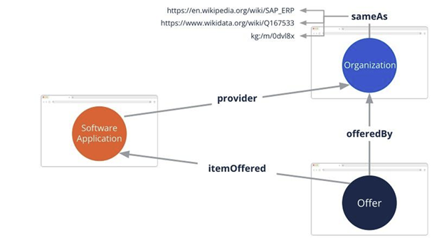 That same site with structured content using schema markup.
