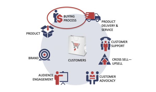 Full-customer-lifecycle-600x354.png