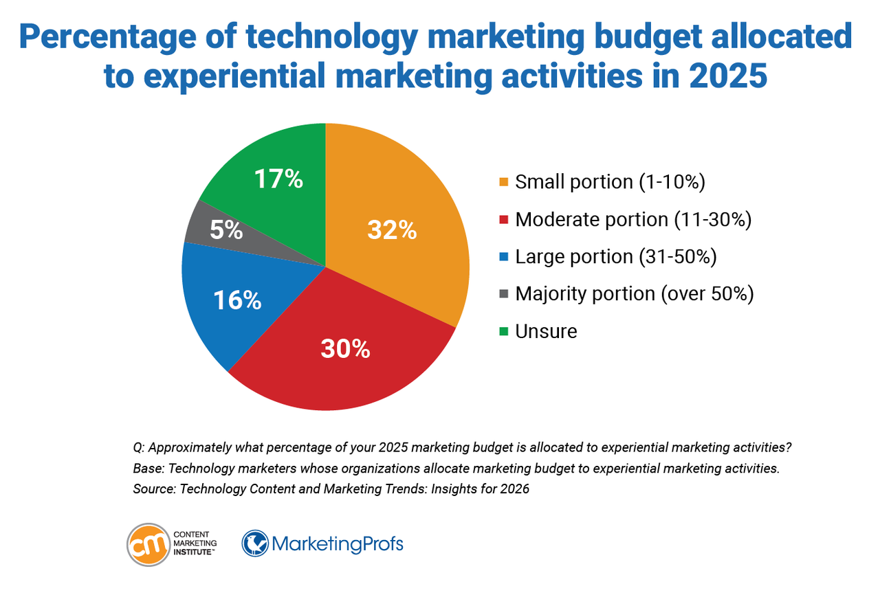 Percentage of technology marketing budget allocated to experiential marketing activities in 2025. Percentage of technology marketing budget allocated to experiential marketing activities in 2025.