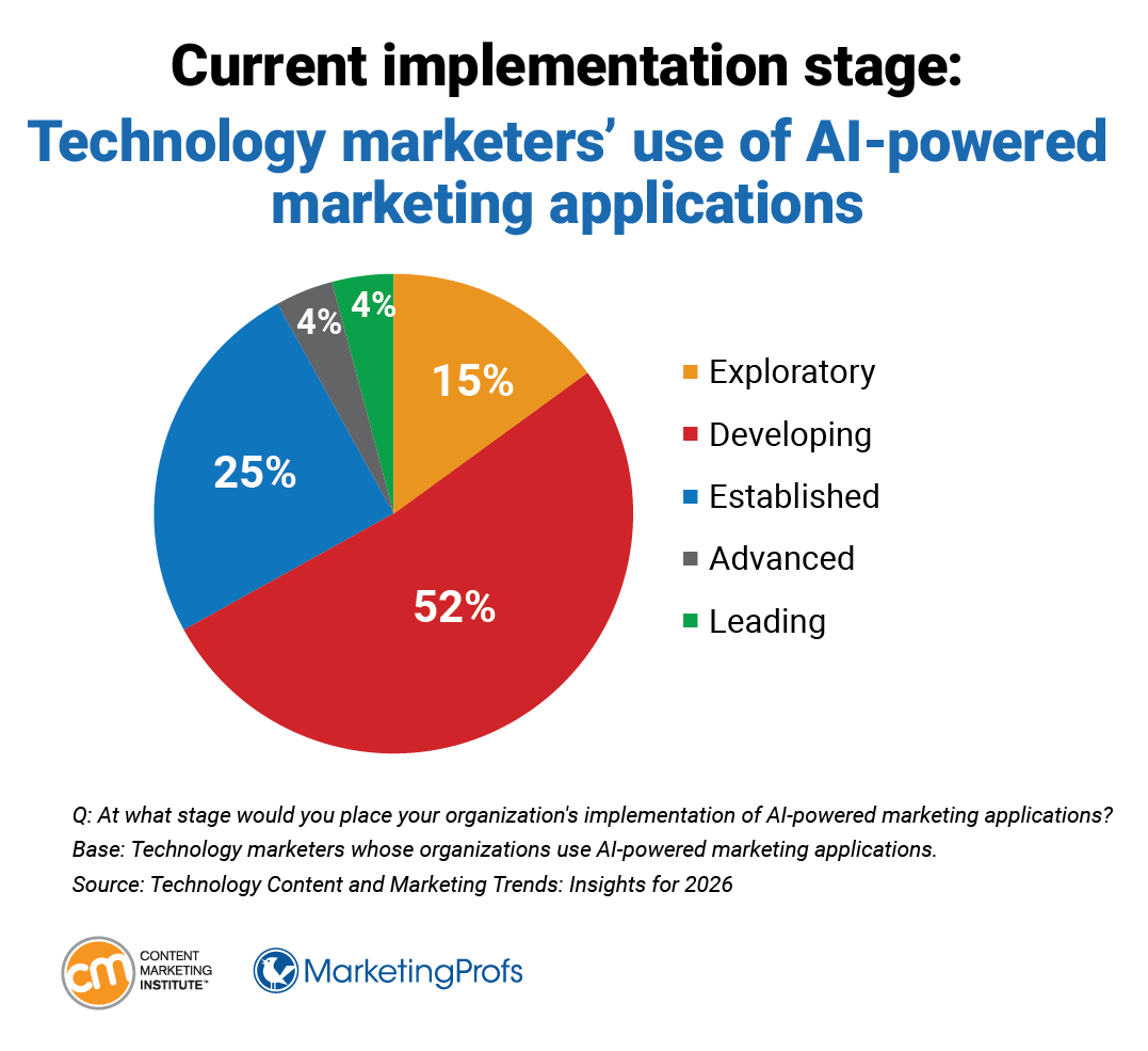 Current implementation stage: Technology marketers' use of AI-powered marketing applications.