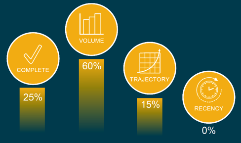 Content Scoring Process