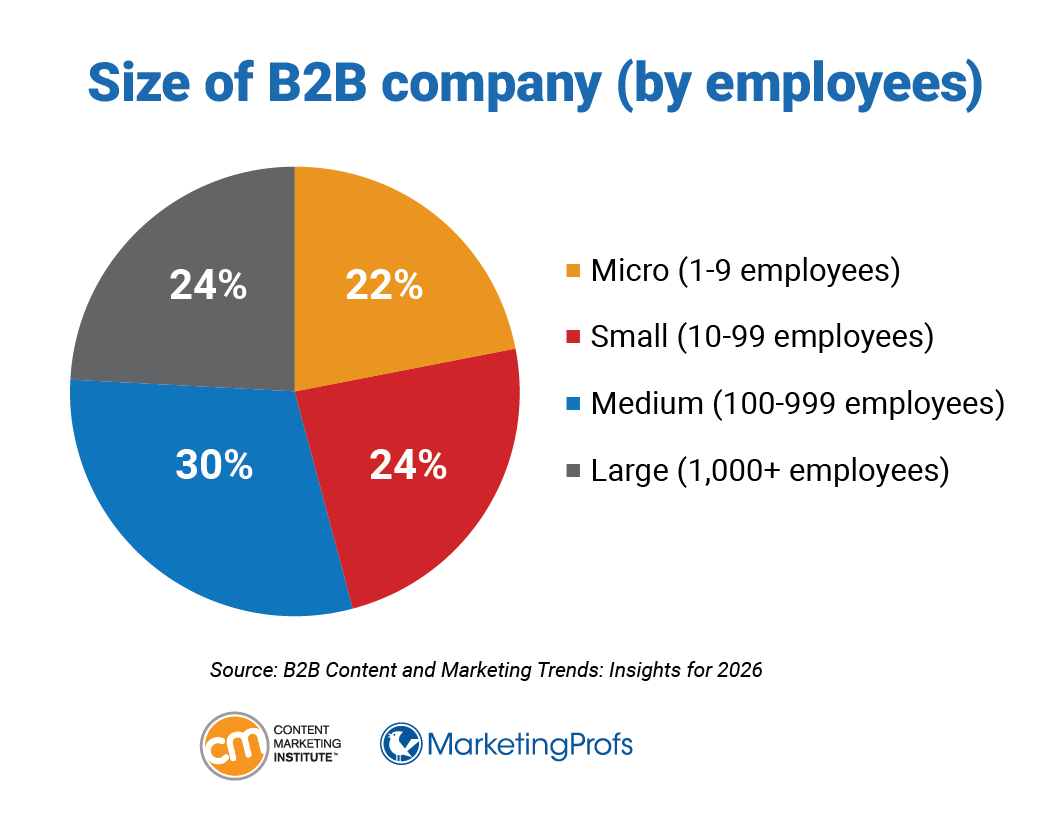 Size of B2B company (by employees).