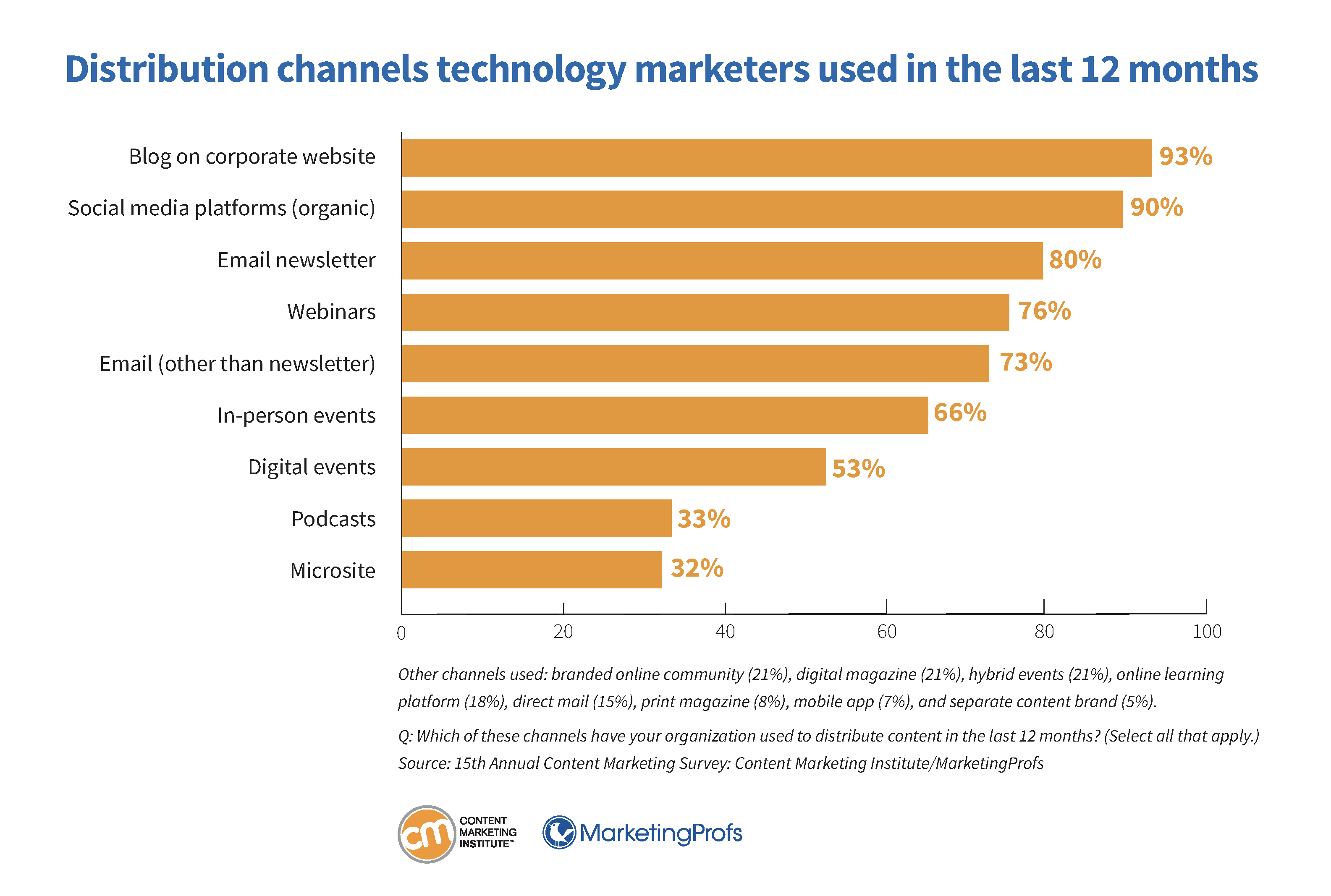 technology-research-distribution-channels-used-last-12-months-24.png