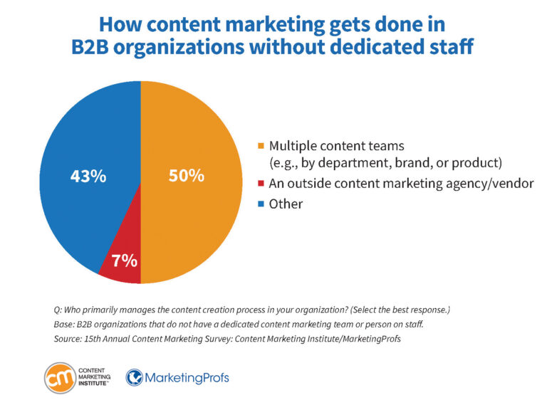 b2b-research-content-marketing-gets-done-in-organizations-without-dedicated-staff-768x569.jpg