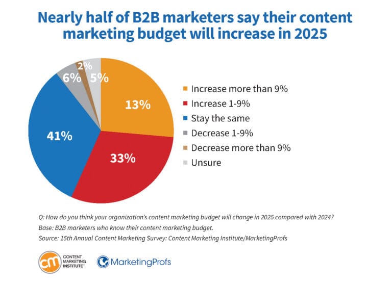 b2b-research-content-marketing-budget-increase-in-2025-768x555.jpg b2b-research-content-marketing-budget-increase-in-2025-768x555.jpg