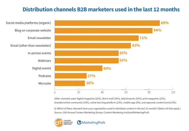 b2b-research-distribution-channels-used-last-12-months-768x534.jpg b2b-research-distribution-channels-used-last-12-months-768x534.jpg