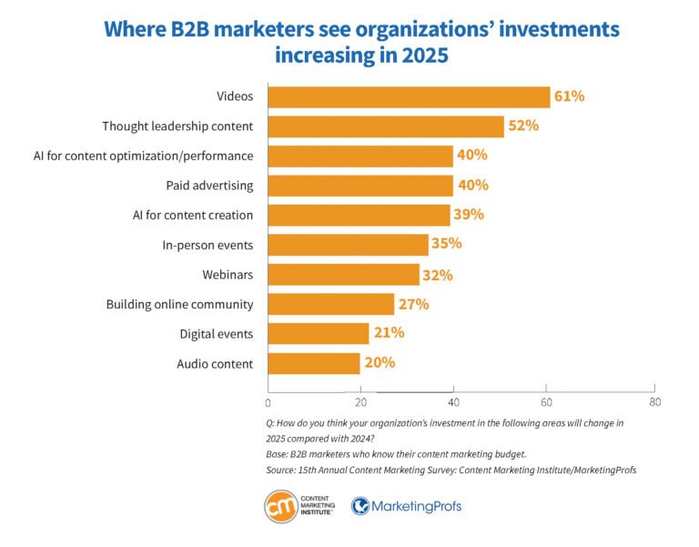 b2b-research-marketers-see-organizations-investments-increasing-2025-768x601.jpg