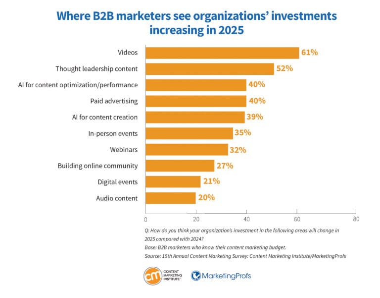 b2b-research-marketers-see-organizations-investments-increasing-2025-768x601.jpg b2b-research-marketers-see-organizations-investments-increasing-2025-768x601.jpg