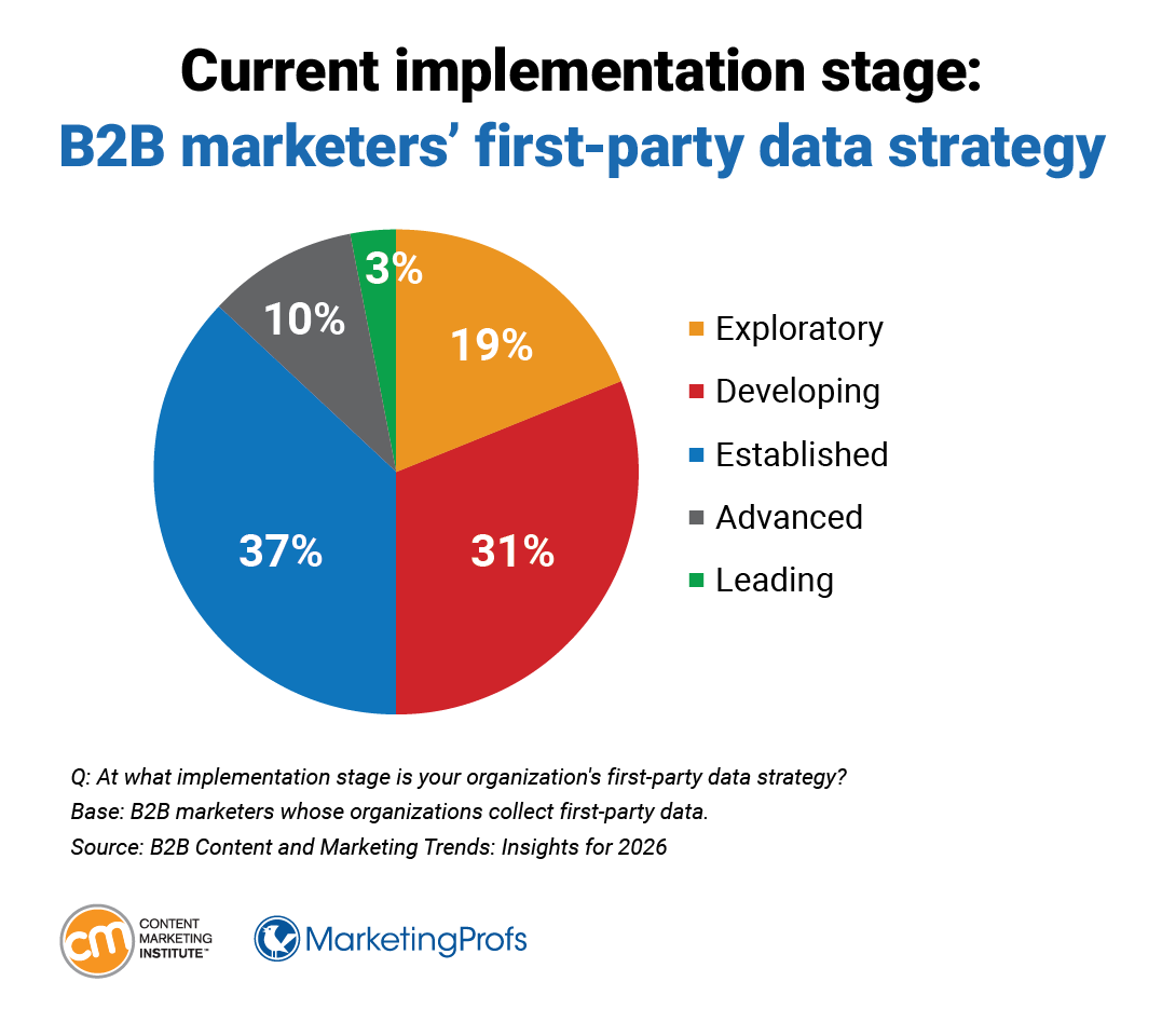 Current implementation stage: B2B marketers' first-party data strategy.