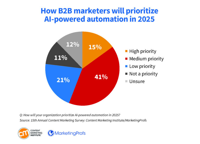 b2b-research-prioritize-ai-powered-automation-768x555.jpg