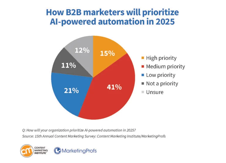 b2b-research-prioritize-ai-powered-automation-768x555.jpg b2b-research-prioritize-ai-powered-automation-768x555.jpg