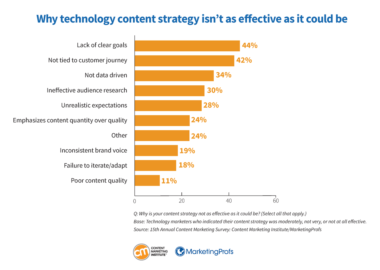 technology-research-content-strategy-isnt-effective-05.png technology-research-content-strategy-isnt-effective-05.png