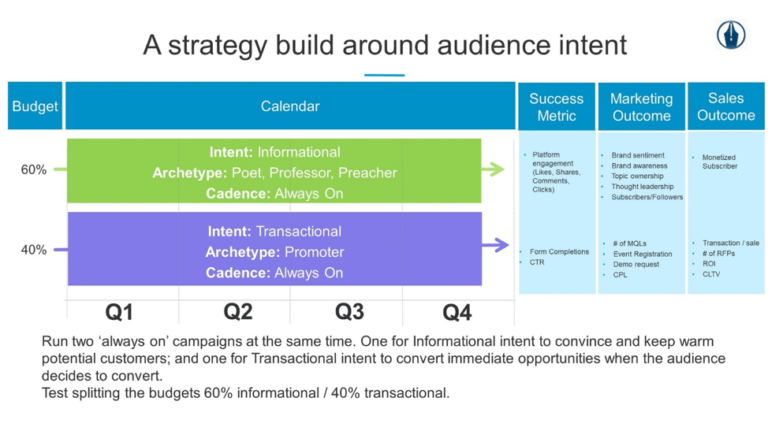 Audiences: Content Intent Tips
