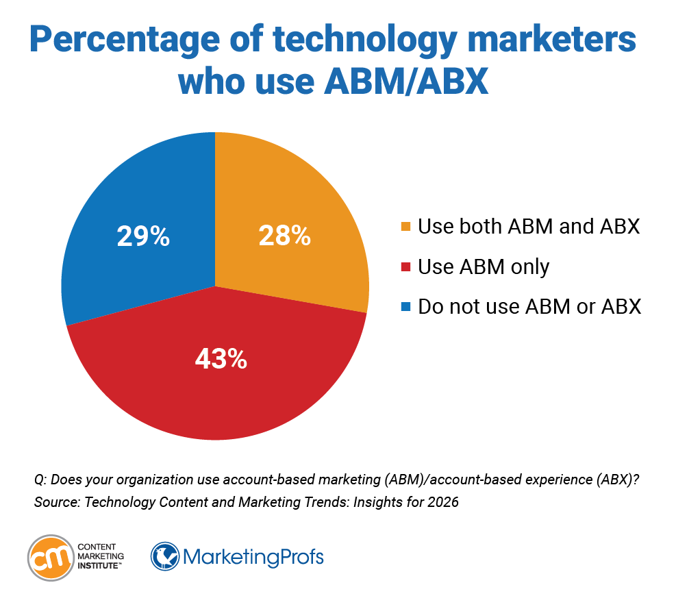 Technology Content and Marketing Trends: 2026 Insights