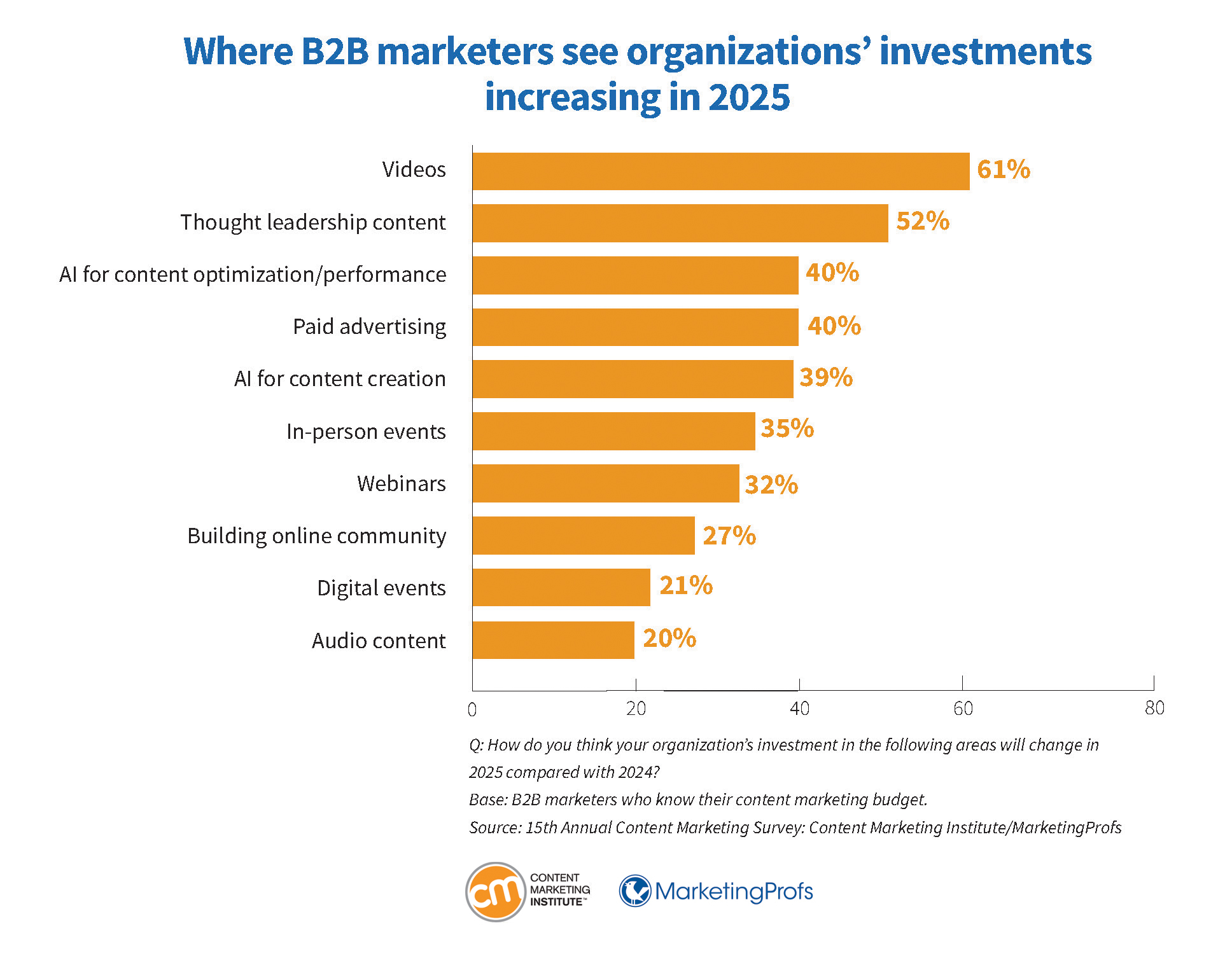 57+ Content Marketing Statistics To Help You Succeed in 2025