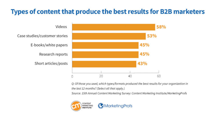 b2b-research-types-of-content-produce-best-results-marketers-768x431.jpg