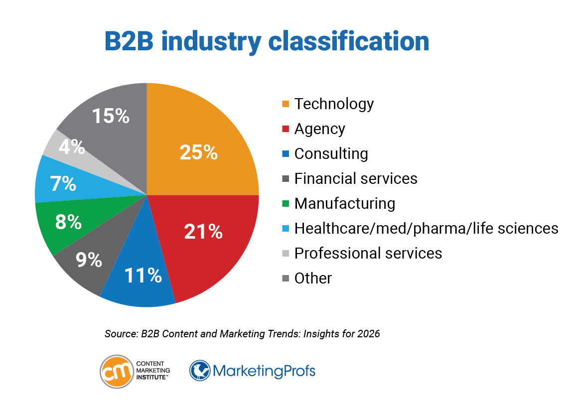 B2B industry classification.