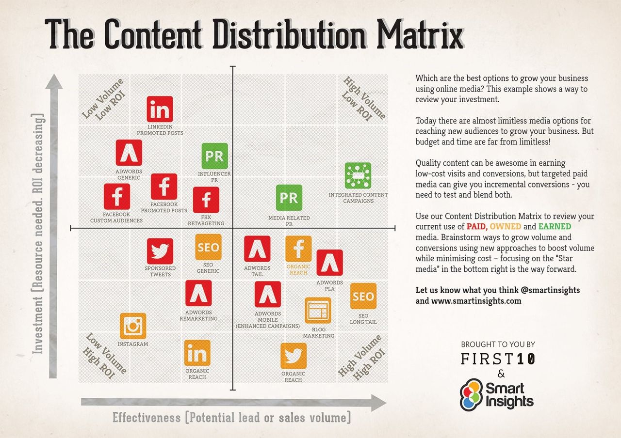 Content Mix Visualiser Visual Maps: Use in a Balanced Content Marketing Strategy