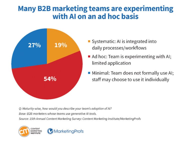 b2b-research-marketing-teams-experimenting-with-ai-ad-hoc-basis-768x569.jpg b2b-research-marketing-teams-experimenting-with-ai-ad-hoc-basis-768x569.jpg