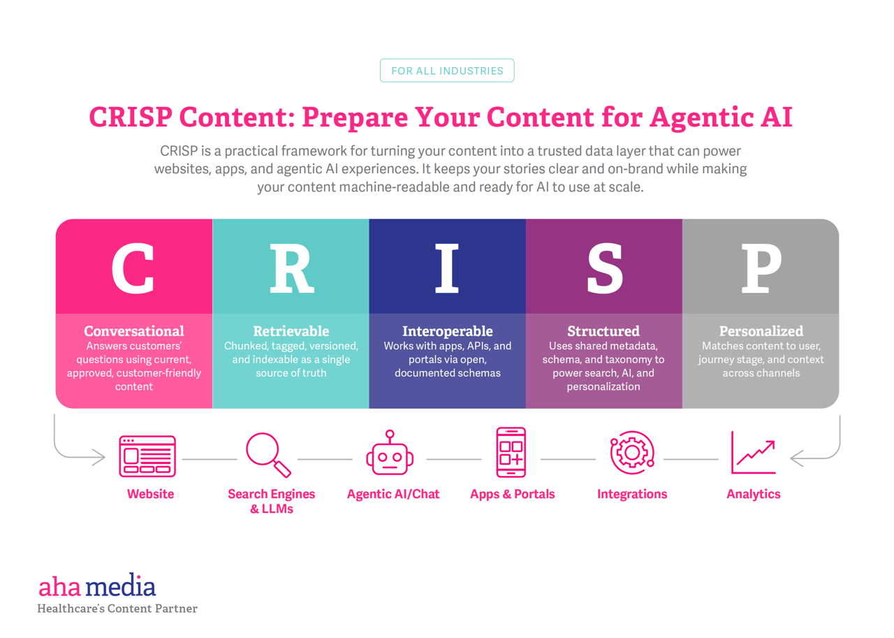 Crisp Method Example How To Prepare Your Content for Agentic AI