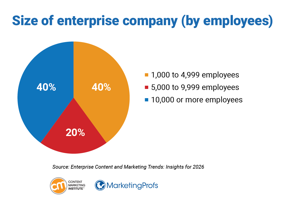 Enterprise Content and Marketing Trends: Insights for 2026
