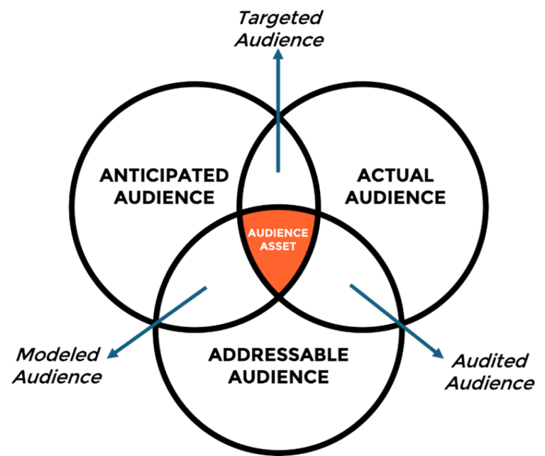 diagram-measure-audience-value-768x643.png