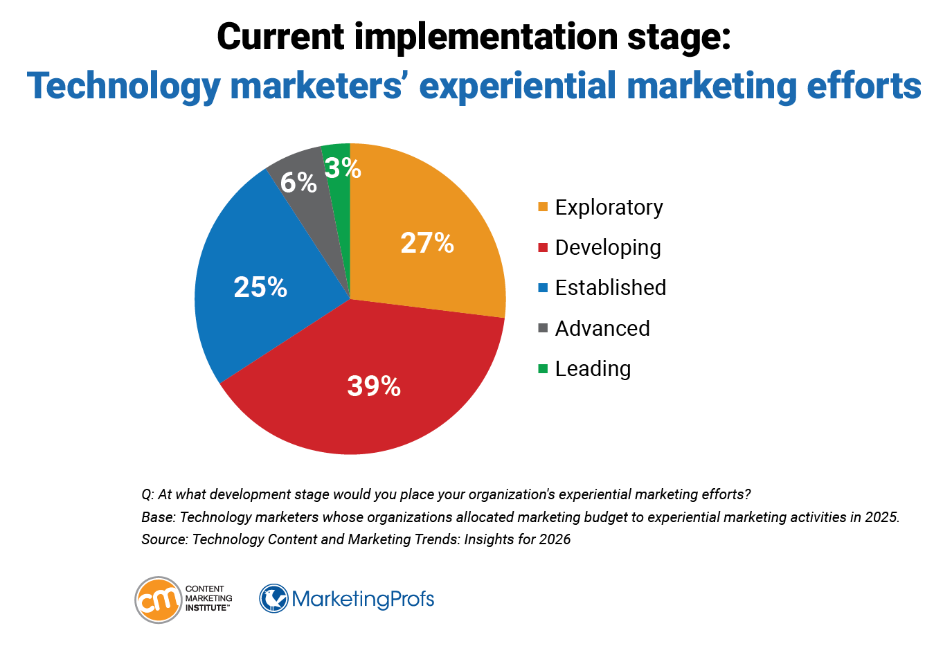 Current implementation stage: Technology marketers' experiential marketing efforts.