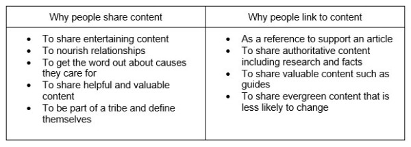Amplify Your Content and Build Links