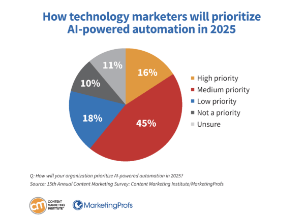 technology-research-prioritize-ai-powered-automation-15-600x434.png technology-research-prioritize-ai-powered-automation-15-600x434.png