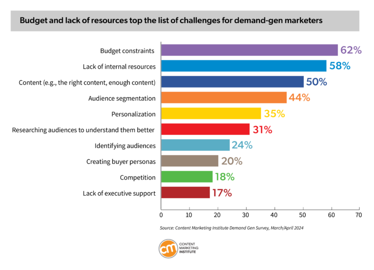 57+ Content Marketing Statistics To Help You Succeed in 2025
