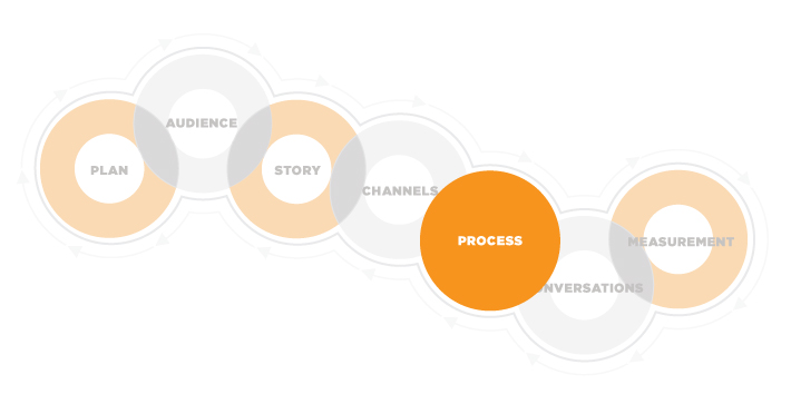Content Marketing Process
