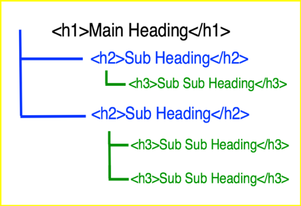 Structure Content So It's Accessible