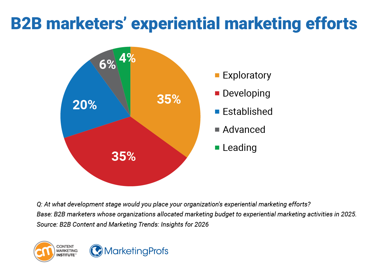 B2B marketers' experiential marketing efforts.