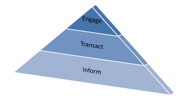 How to Climb the Engagement Pyramid with Public Sector Content