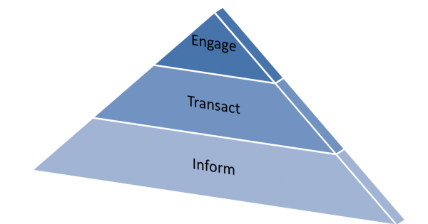 How to Climb the Engagement Pyramid with Public Sector Content