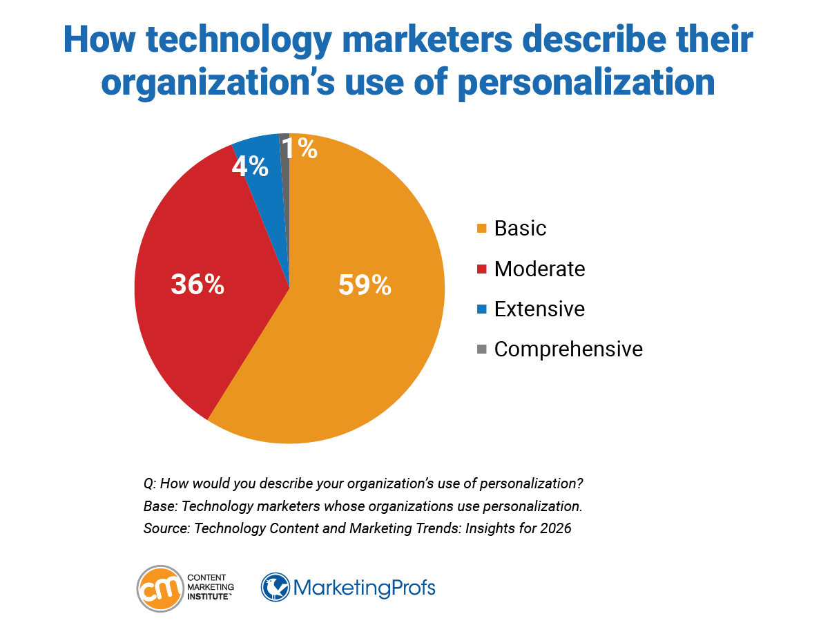 How technology marketers describe their organization's use of personalization.
