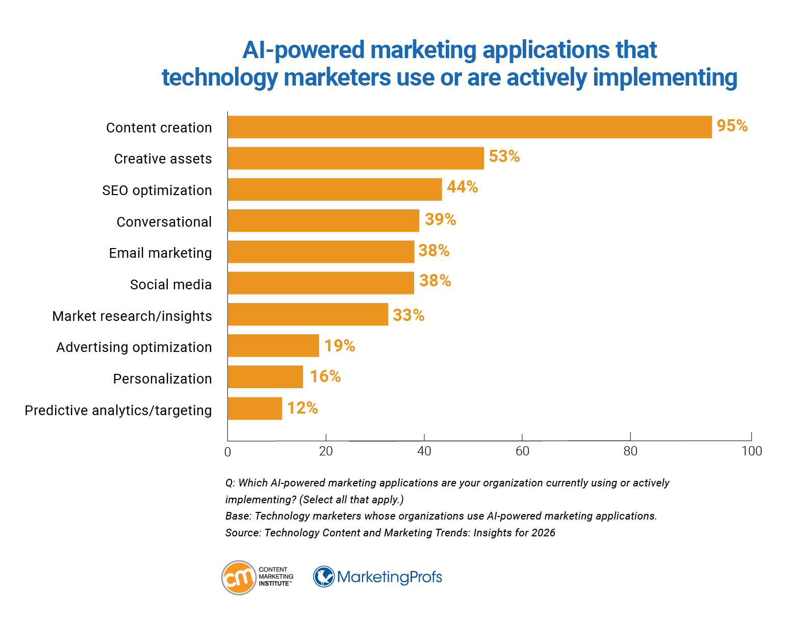 AI-powered marketing applications that technology marketers use or are actively implementing.