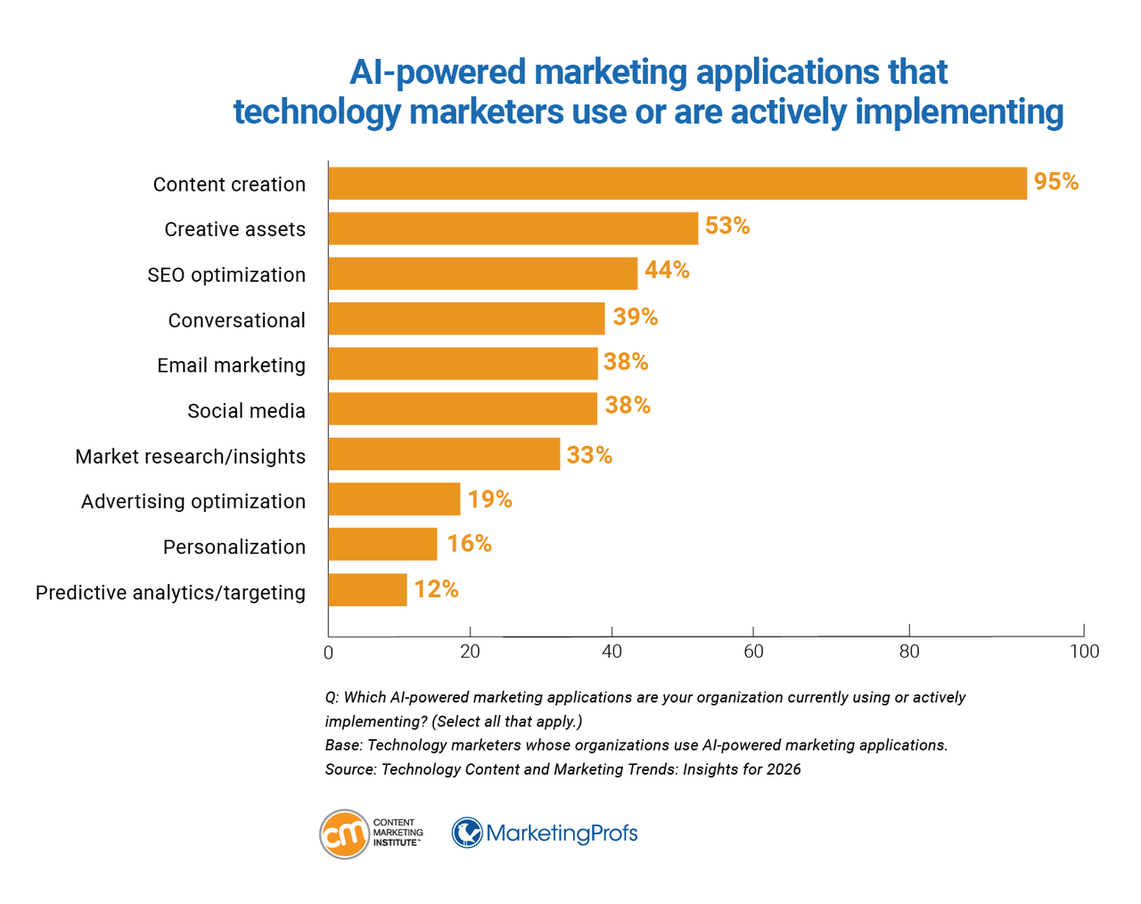 AI-powered marketing applications that technology marketers use or are actively implementing. AI-powered marketing applications that technology marketers use or are actively implementing.