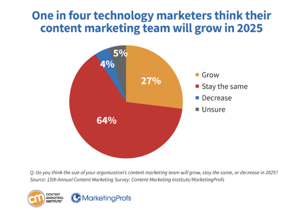 technology-research-four-technology-marketers-content-marketing-team-grow-03-600x429.png technology-research-four-technology-marketers-content-marketing-team-grow-03-600x429.png