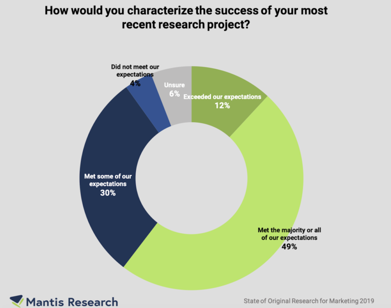 7 Things Successful Marketers Do With Original Research