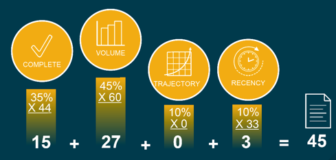 Content Scoring Process