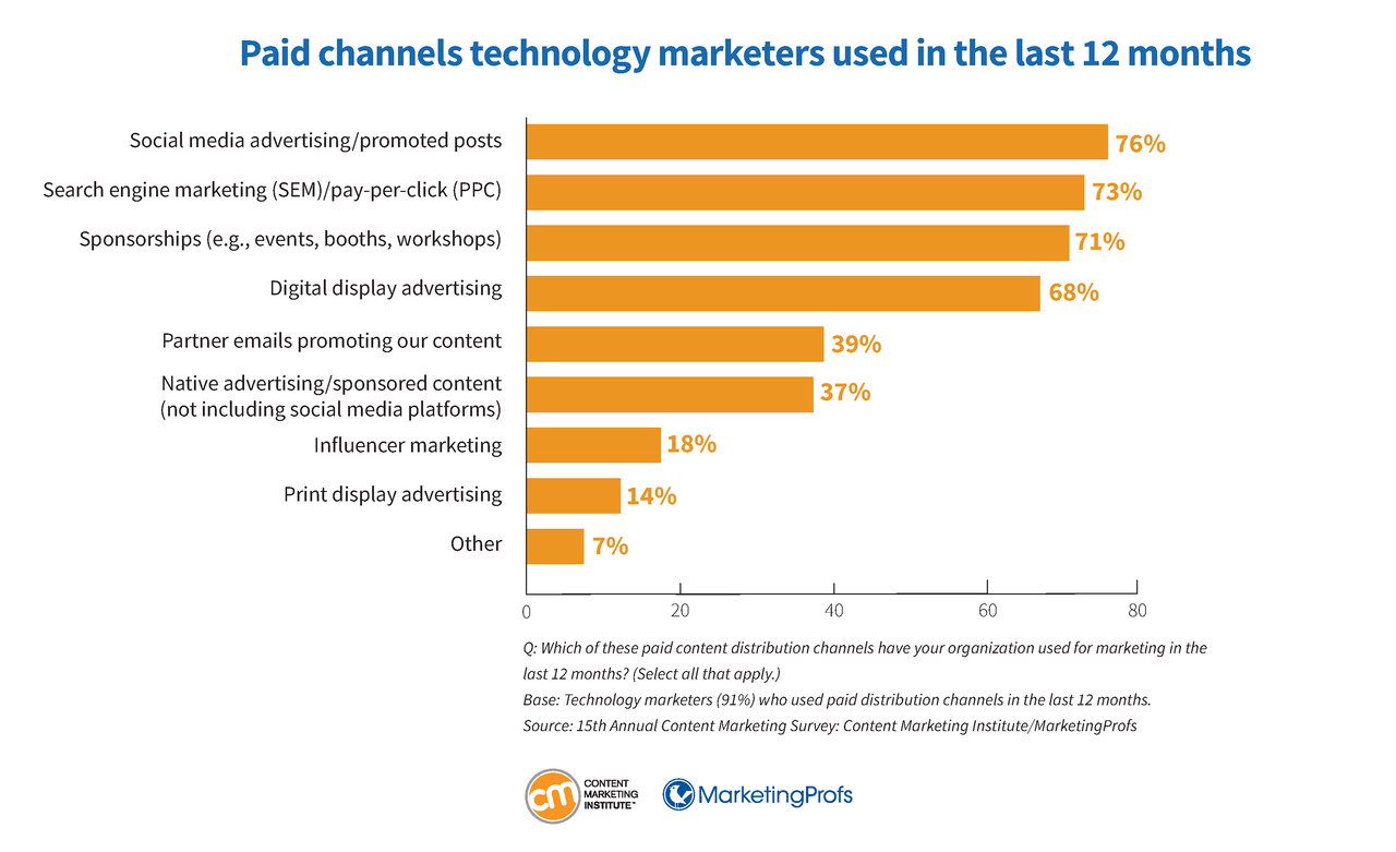 technology-research-paid-channels-used-26.png technology-research-paid-channels-used-26.png