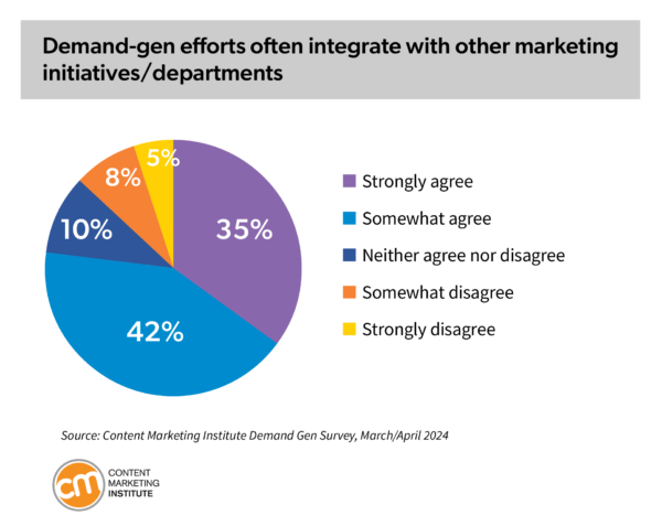 demand-gen-efforts-integrate-with-other-marketing-initiatives-departments-1-600x477.png demand-gen-efforts-integrate-with-other-marketing-initiatives-departments-1-600x477.png