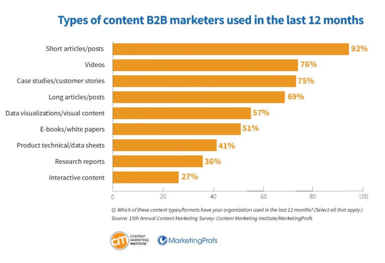 b2b-research-types-content-marketers-used-in-the-last-12-months-768x525.jpg b2b-research-types-content-marketers-used-in-the-last-12-months-768x525.jpg