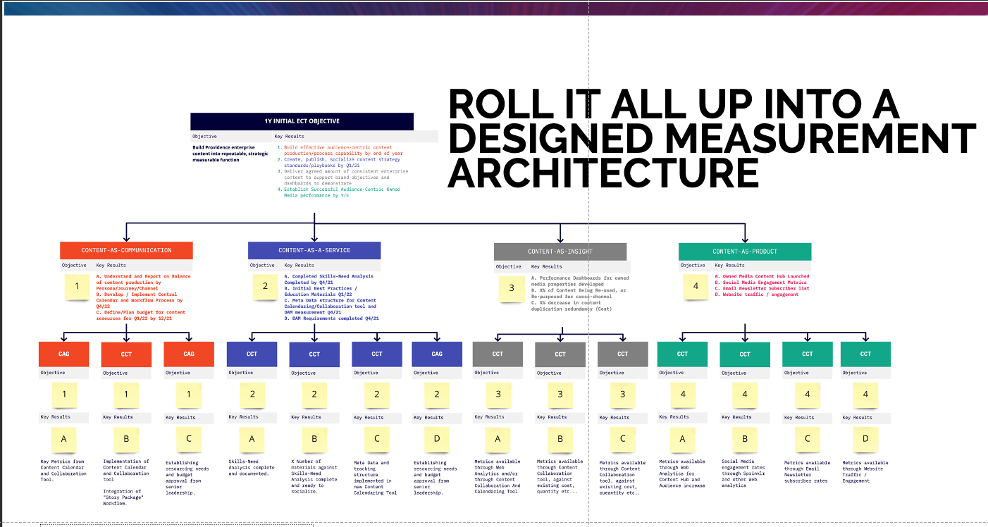 How To Design Content Marketing Metrics To Answer Key Questions
