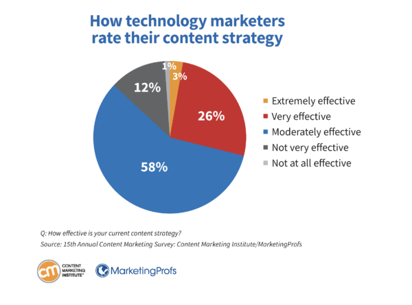 technology-research-rate-content-strategy-04-600x445.png