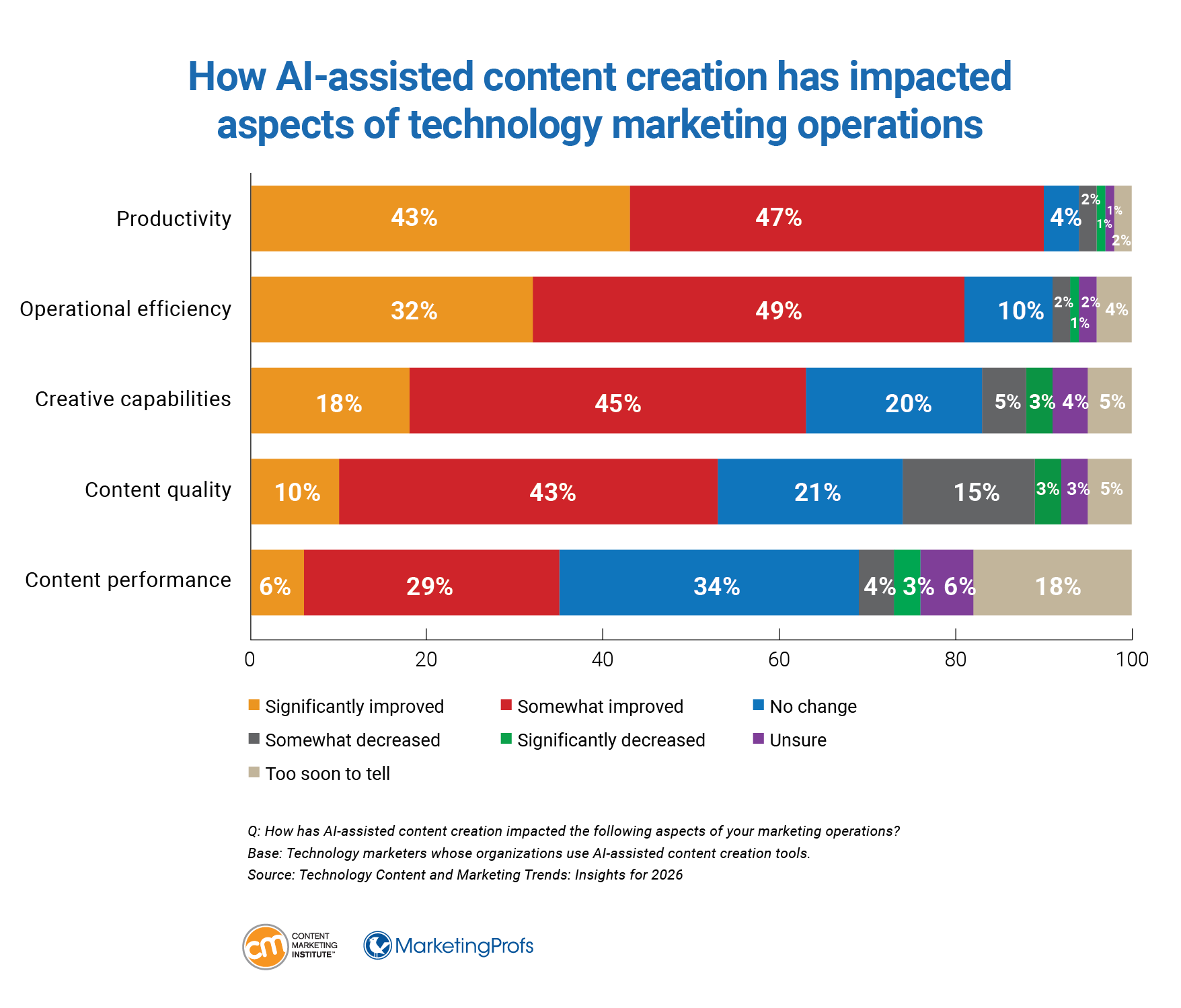 How AI-assisted content creation has impacted aspects of technology marketing operations.