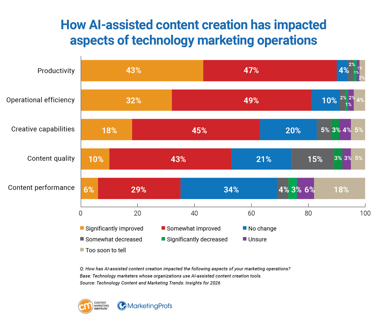 How AI-assisted content creation has impacted aspects of technology marketing operations. How AI-assisted content creation has impacted aspects of technology marketing operations.